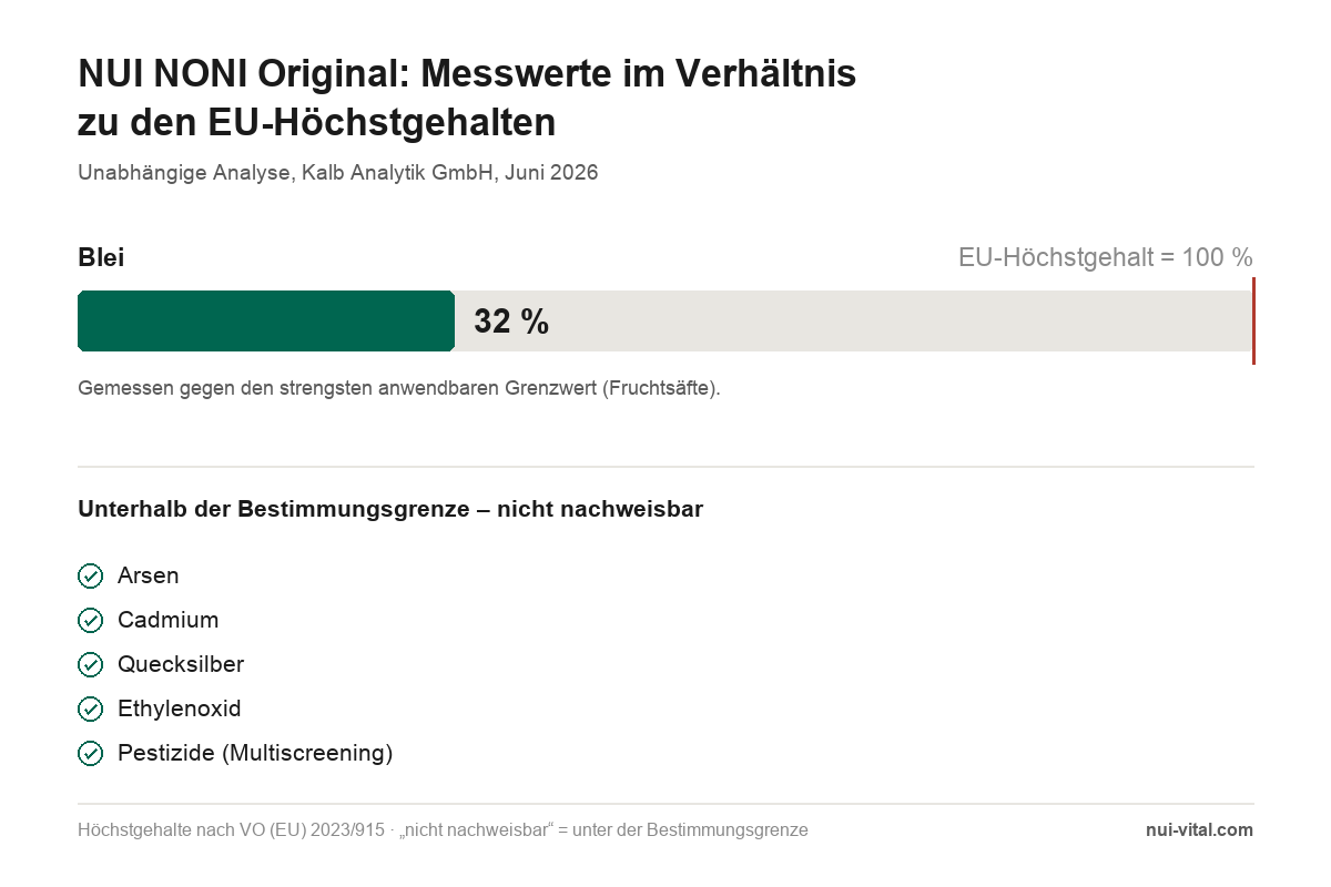 Gemessene Werte im Verhältnis zu den EU-Höchstgehalten